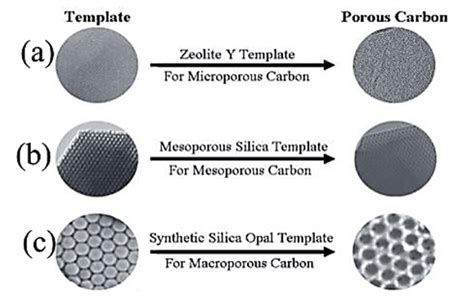 Silica Templated Carbon Macropores